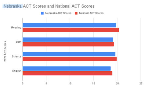 ACT hits 30 year low