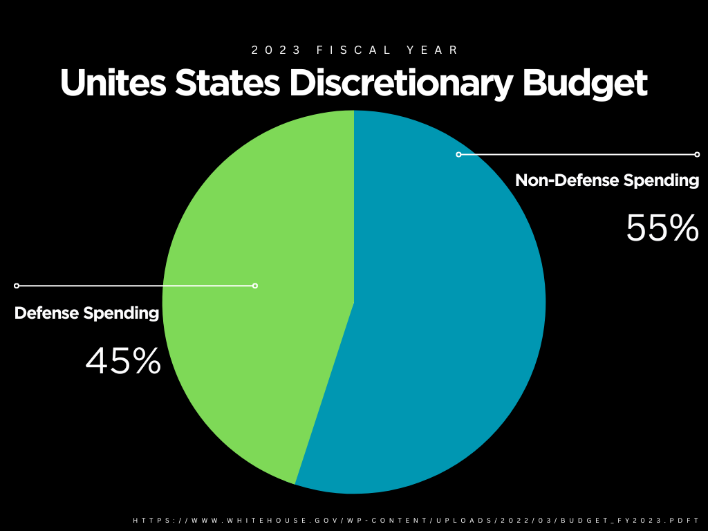 The U.S budget for defense needs to be reduced