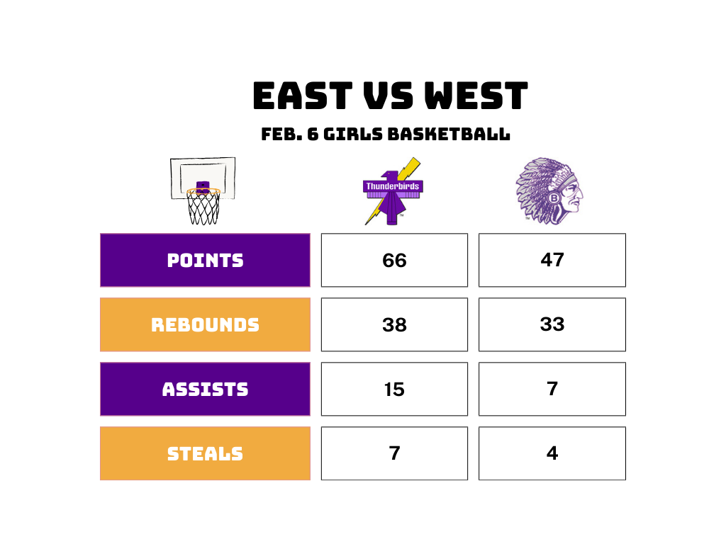 east vs west girls basketball